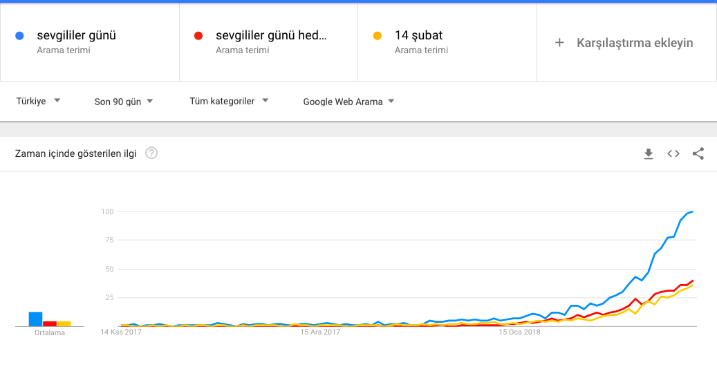 sevgililer günü arama hacimleri